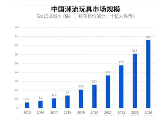 潮玩 潮玩圈生態(tài)迭代：年輕人以玩養(yǎng)玩，閑魚C位乘風(fēng)破浪