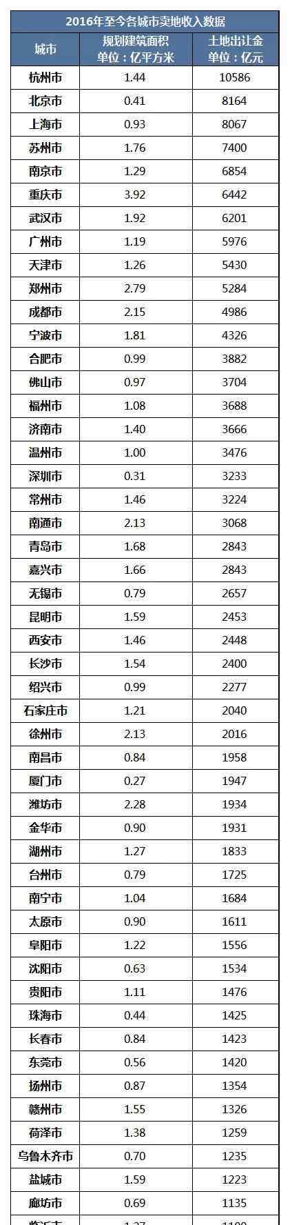 京滬穗深 上半年賣地收入排名：杭州再奪“賣地之王” 京滬穗深大漲