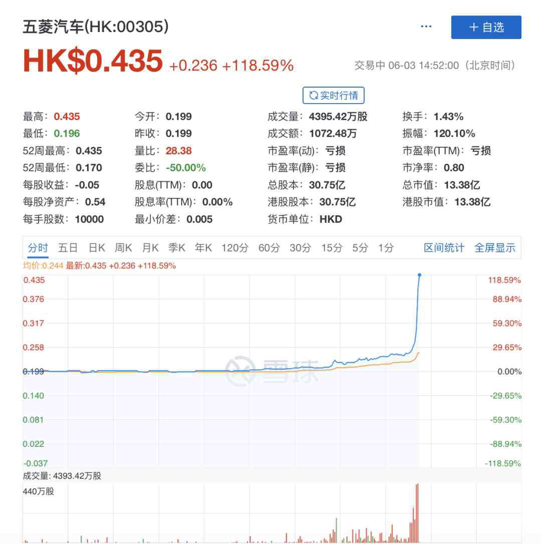 商販 竟然還有這一天？城管打電話喊商販去擺攤！五菱神車盤中漲近120%