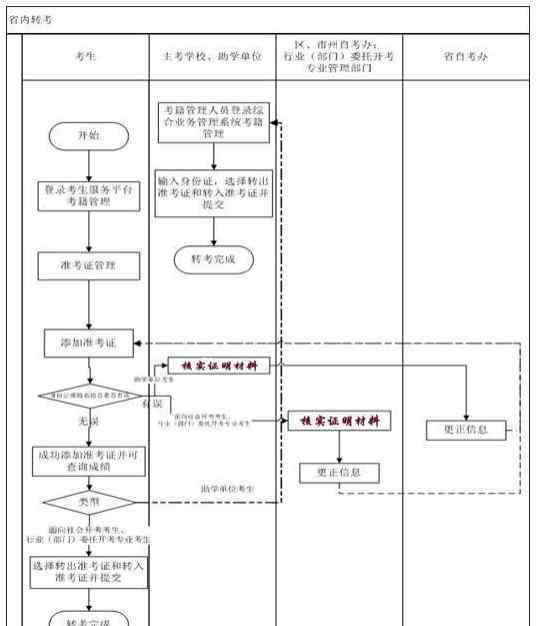 自考轉(zhuǎn)考 2020年湖北省自考轉(zhuǎn)考怎么辦理