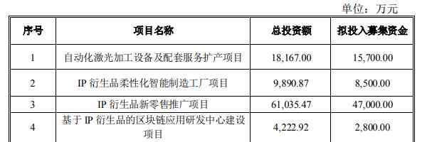 激光概念股 “盲盒概念股”金運激光擬定增募資7.4億  用于IP衍生品新零售推廣等