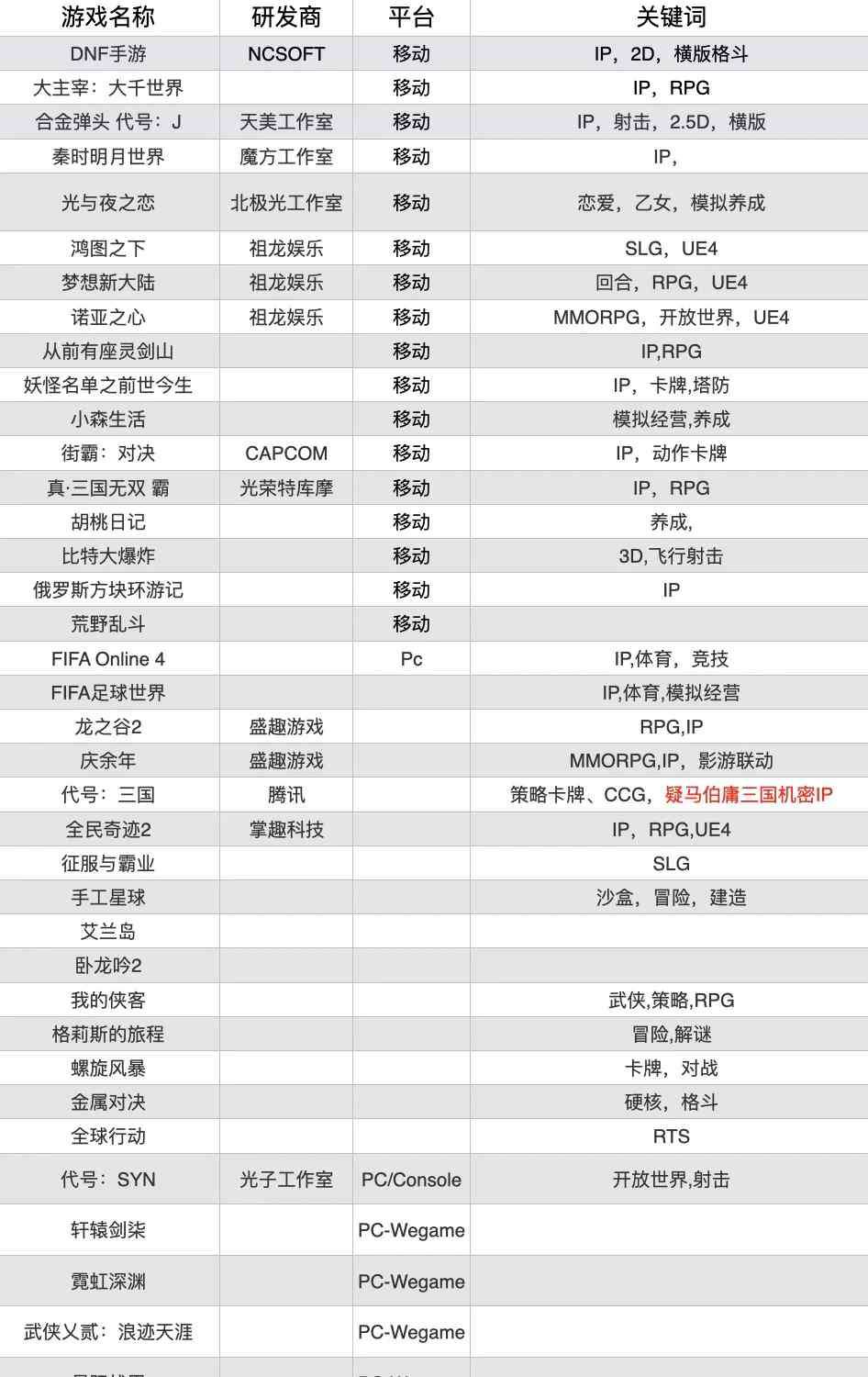 勇士成長星球 騰訊年度游戲發(fā)布會：超過40款游戲登臺