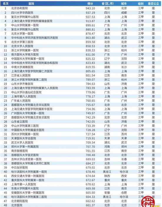 全國醫(yī)院排名2019 2019中國醫(yī)院top100出爐！山東大學(xué)齊魯醫(yī)院位列19名