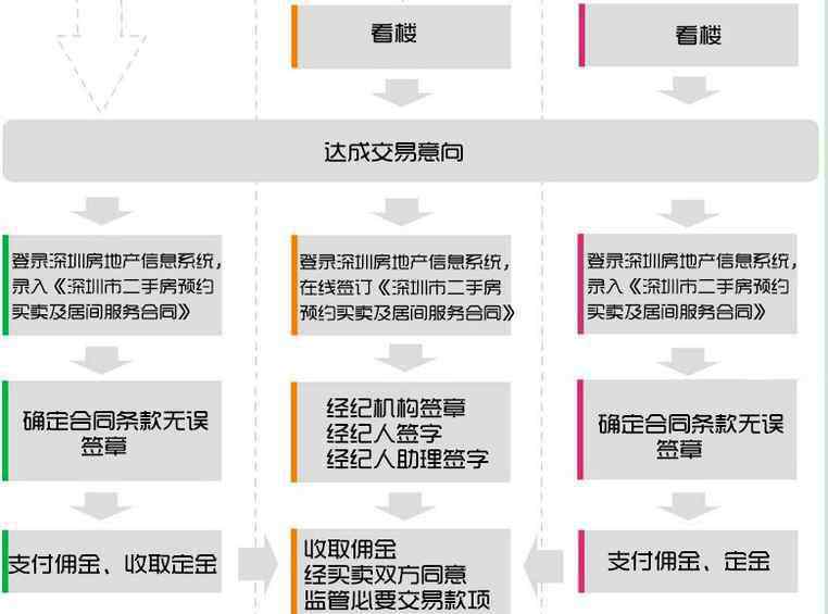 深圳二手房交易流程 漲知識：一張圖看懂深圳二手房交易的流程