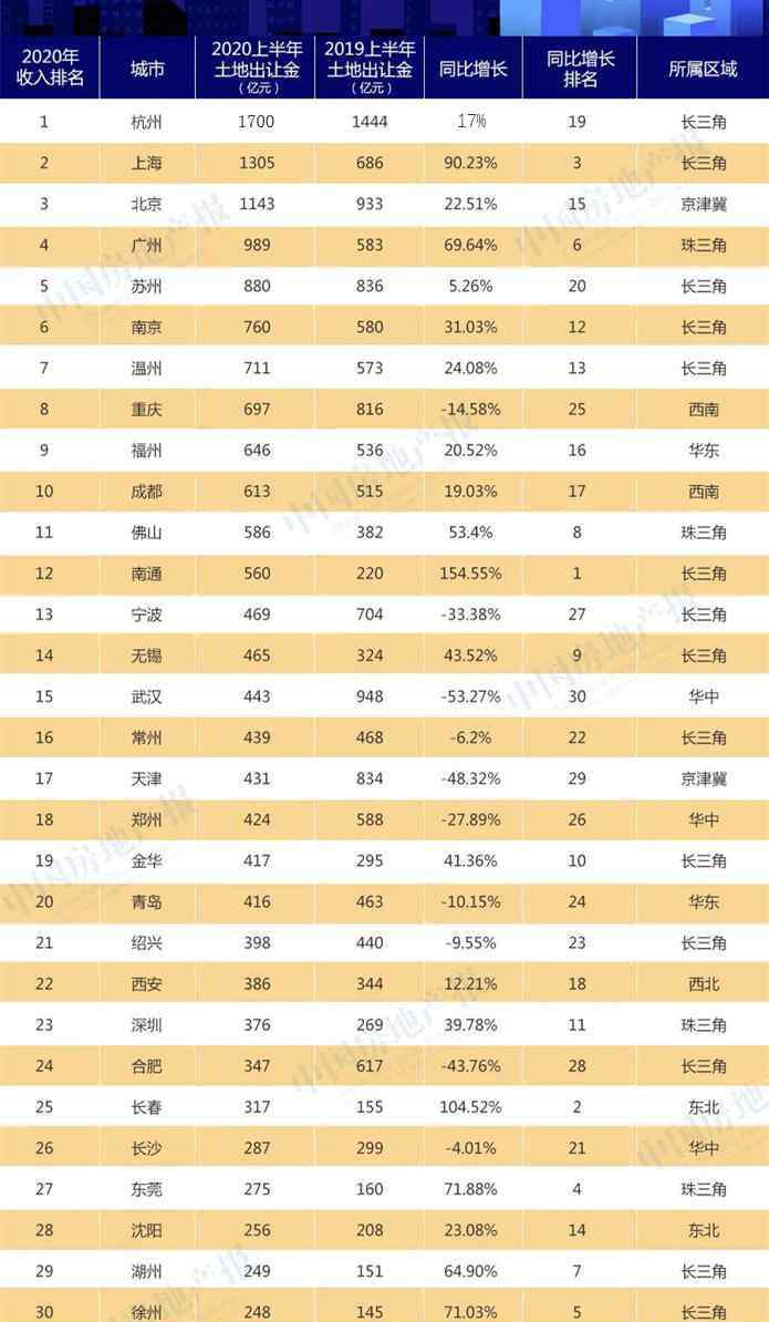 京滬穗深 上半年賣地收入排名：杭州再奪“賣地之王” 京滬穗深大漲