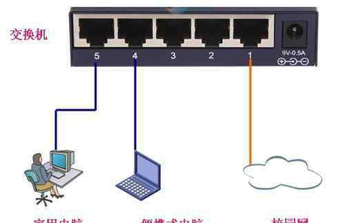 路由器可以當(dāng)交換機(jī)用嗎 路由器和交換機(jī)的區(qū)別 路由器可以當(dāng)交換機(jī)來使用嗎