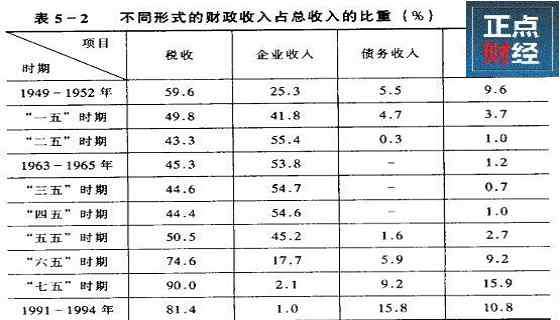 公共財(cái)政 政府財(cái)政收入構(gòu)成,政府財(cái)政收入來(lái)源