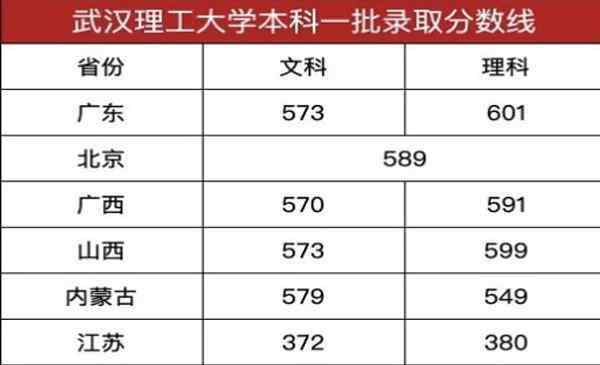 武漢理工大學(xué)分?jǐn)?shù)線 2020武漢理工大學(xué)錄取分?jǐn)?shù)線