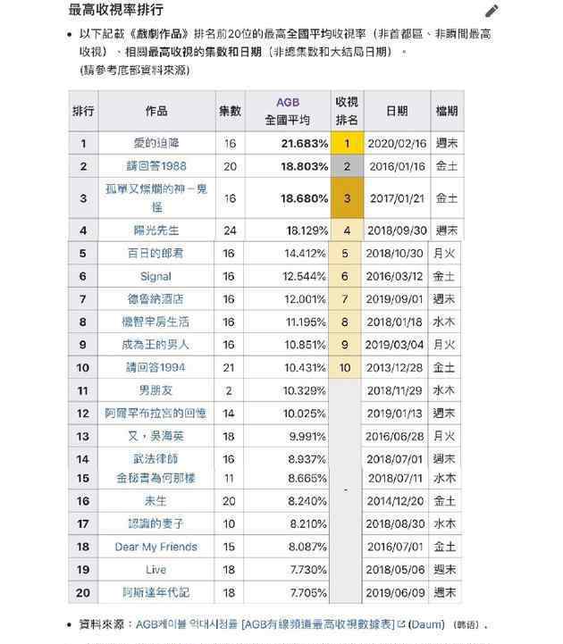 天國(guó)的階梯大結(jié)局 大結(jié)局你看了嗎？愛的迫降破紀(jì)錄 21%的收視竟然超過了《請(qǐng)回答1988》