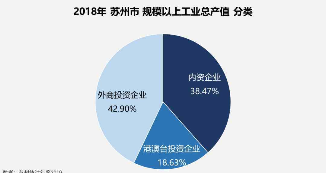 看蘇州 外資撤離？你看蘇州，1-4月外資增長179%