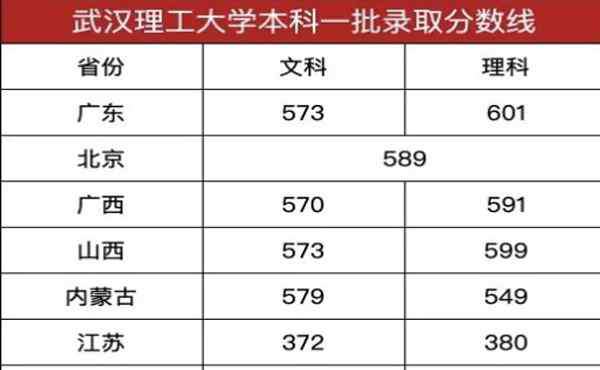 武漢理工大學(xué)分?jǐn)?shù)線 2020武漢理工大學(xué)錄取分?jǐn)?shù)線