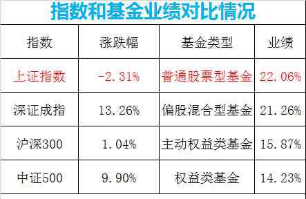 常年股息率排名前十名 "炒股不如買基金"！上證指數(shù)跌70點，基金卻大賺22%，最牛狂賺73%！有何秘訣？