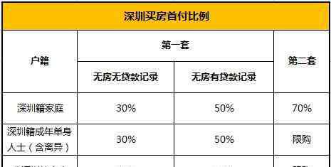 深圳限購令 2016深圳新限購政策 本地單身限購1套