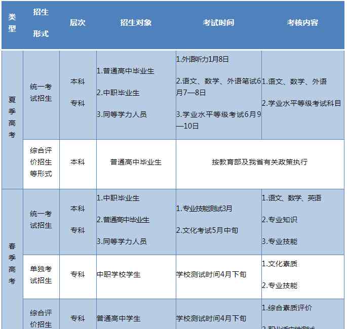 山東高考基本能力 關(guān)于山東省2020年高考你想知道的全在這里