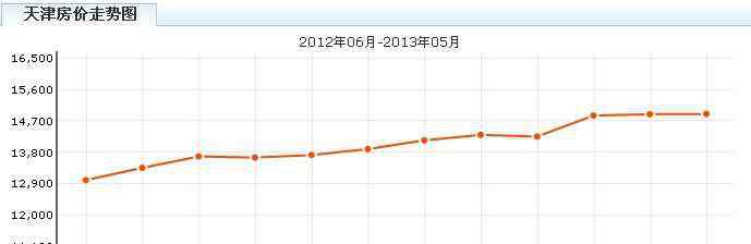 天津房價(jià)走勢(shì) 天津房價(jià)查詢辦法 天津房價(jià)走勢(shì)是怎么樣的？