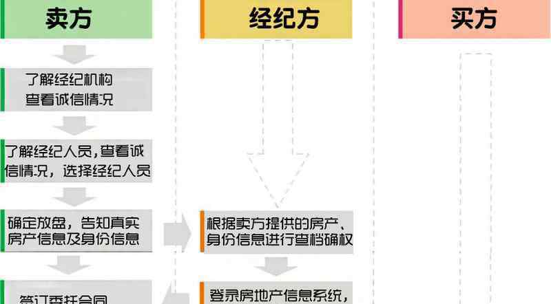 深圳二手房交易流程 漲知識：一張圖看懂深圳二手房交易的流程