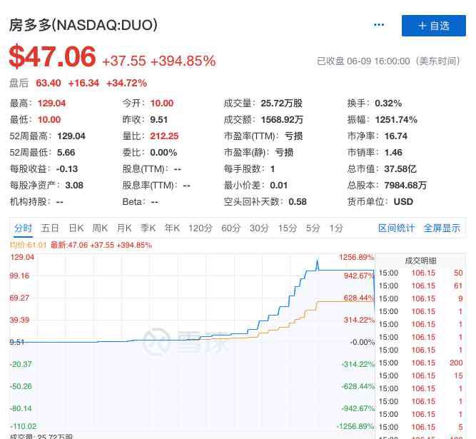 股票熔斷 看呆投資者！這只股票一夜熔斷14次，盤中暴漲1200%