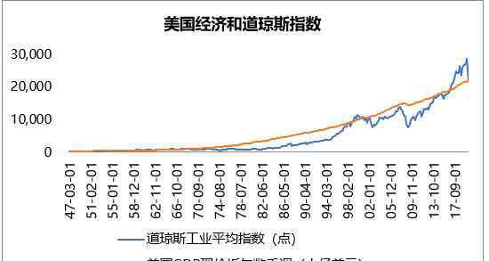 普信 普信研究院：美股憑什么瘋漲？其實(shí)有深刻邏輯