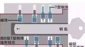 天津防盜門 虎軀一震：天津六成甲級(jí)防盜門不合格！