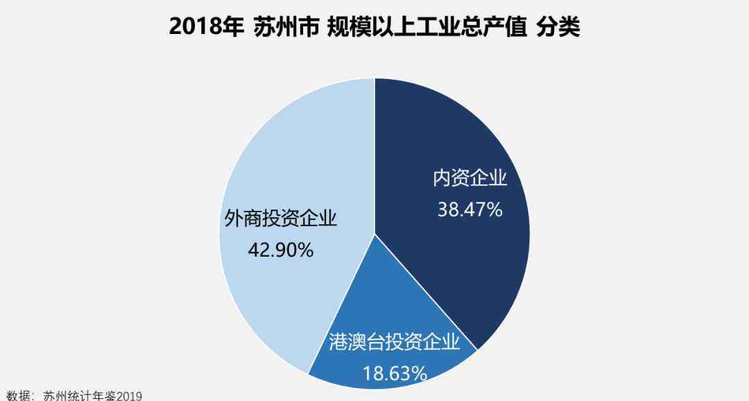 看蘇州 外資撤離？你看蘇州，1-4月外資增長179%