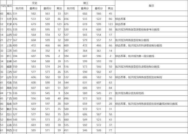 湖北大學(xué)分?jǐn)?shù)線 湖北大學(xué)2020文理科錄取分?jǐn)?shù)線出爐