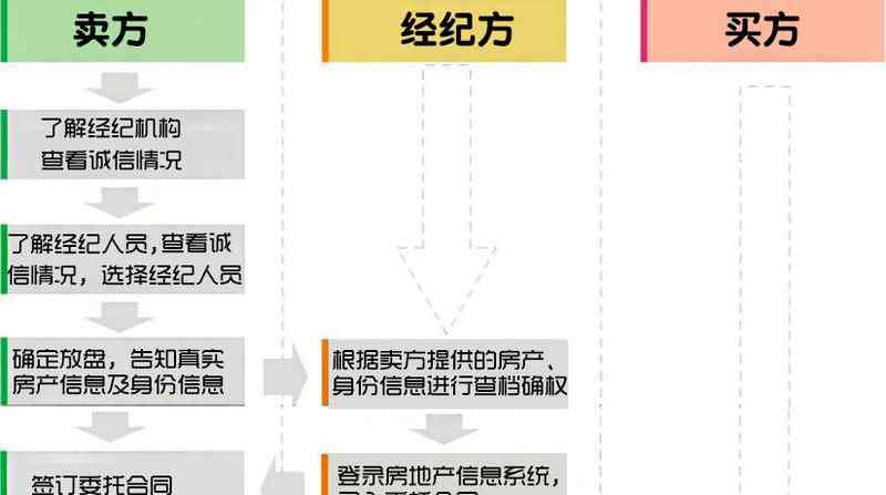 深圳二手房交易流程 漲知識(shí)：一張圖看懂深圳二手房交易的流程