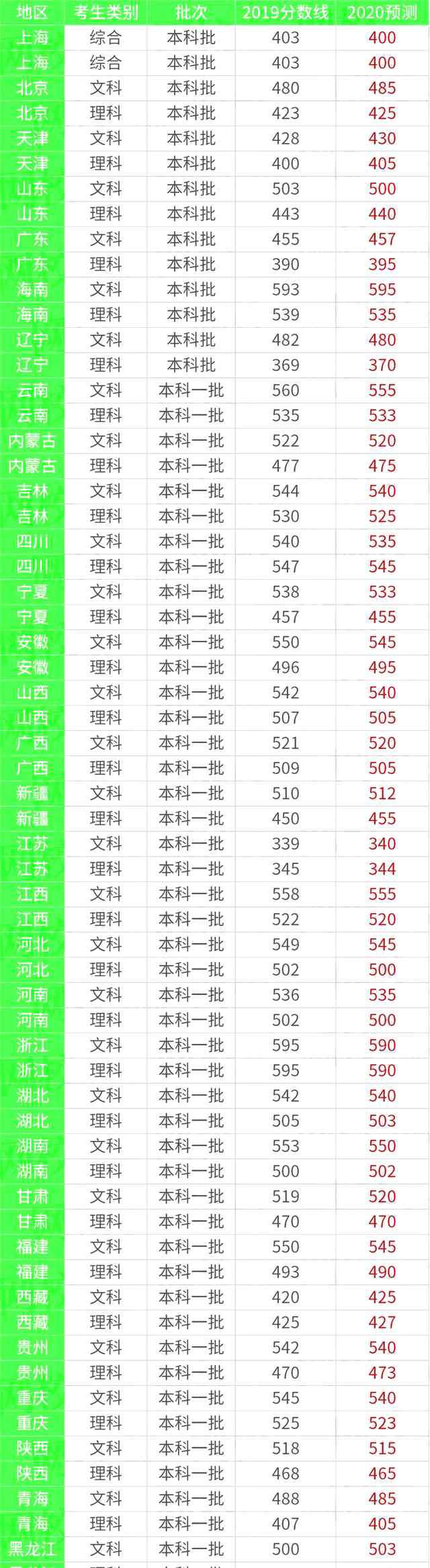 2020多少分能上二本 2020高考分數(shù)線預測多少分能上二本