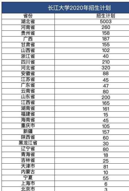 長江大學(xué)招生網(wǎng) 長江大學(xué)2020招生計劃