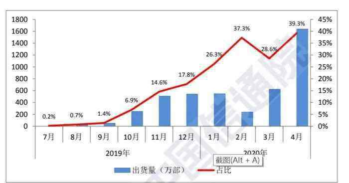 5g套餐價(jià)格 月費(fèi)不到90元！5G牌照發(fā)放一周年，套餐價(jià)格都降到這么低了！你心動(dòng)嗎？