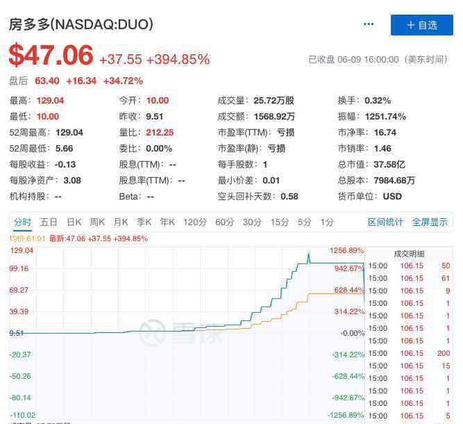 股票熔斷 看呆投資者！這只股票一夜熔斷14次，盤(pán)中暴漲1200%