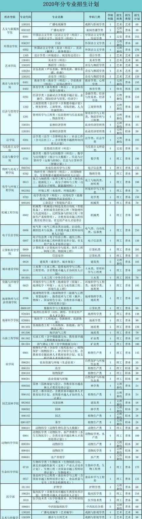 長江大學(xué)招生網(wǎng) 長江大學(xué)2020招生計劃