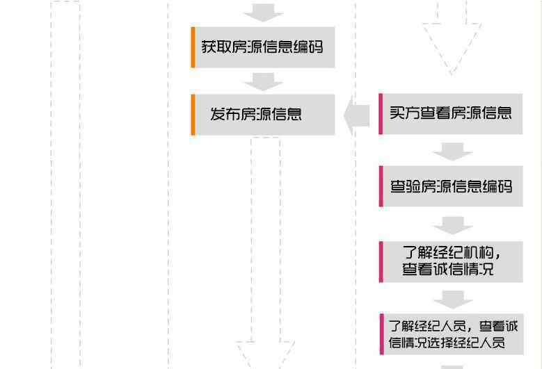 深圳二手房交易流程 漲知識：一張圖看懂深圳二手房交易的流程