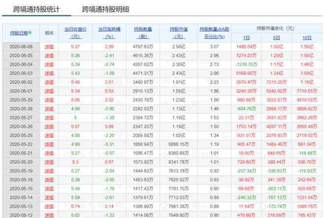 跨境通概念股 外資持續(xù)增持跨境通，聰明資金敏銳察覺(jué)到拐點(diǎn)將至？