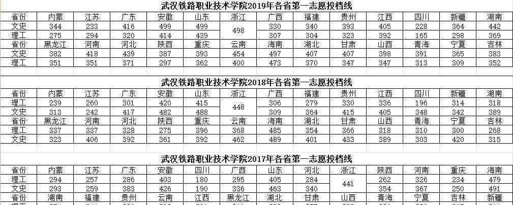 武漢鐵路職業(yè)技術學院分數(shù)線 武漢鐵路職業(yè)技術學院2019分數(shù)線