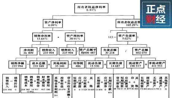 杜邦財務(wù)分析體系 杜邦財務(wù)分析體系,杜邦財務(wù)分析體系圖