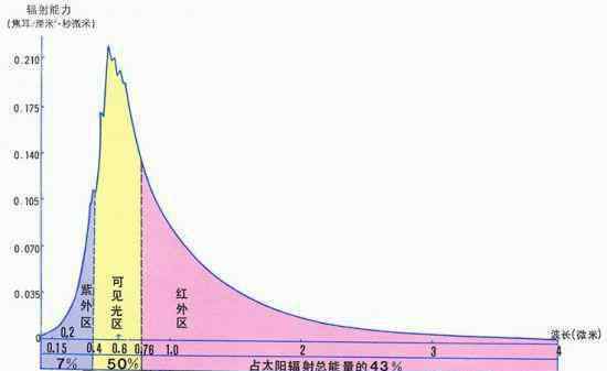 lowe玻璃 什么是Low-E玻璃？用在窗戶上有什么用呢？