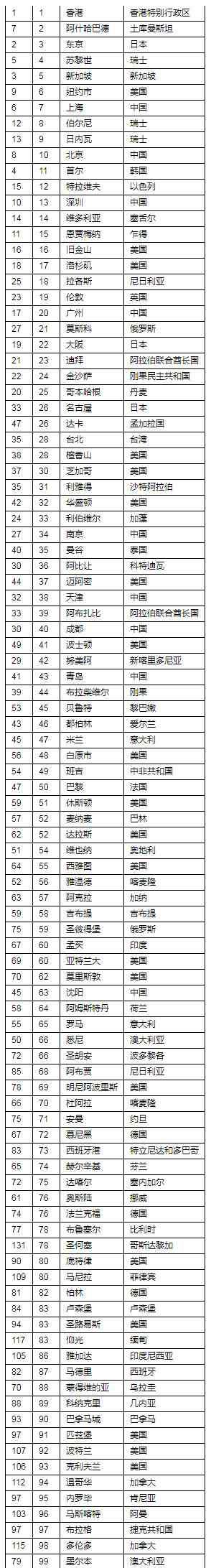 全球生活成本 美世2020全球生活成本調(diào)研：亞洲城市繼續(xù)占據(jù)全球最貴城市榜單