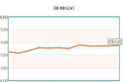 山東威海房?jī)r(jià) 2013年威海房?jī)r(jià)走勢(shì)如何？威海房?jī)r(jià)還會(huì)漲嗎？