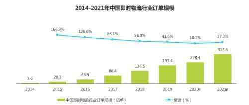 物流行業(yè)報告 2020即時物流行業(yè)報告發(fā)布 全年訂單總量預(yù)計達(dá)228.4億單