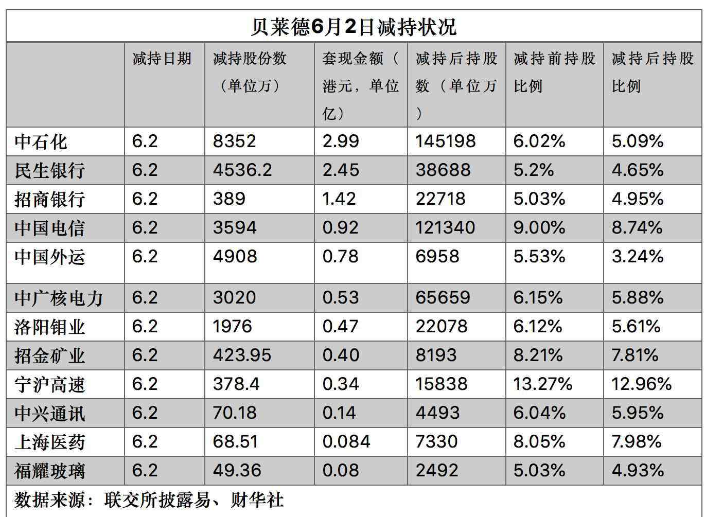 騰訊總裁 一反彈就賣！騰訊總裁又出手，年內(nèi)套現(xiàn)超6億！這兩家外資巨頭也在拋