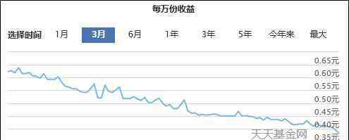 余額寶年收益 余額寶等收益率已不如1年期存款，規(guī)模卻變大了