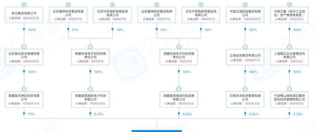 紫光集團旗下上市公司 芯片巨頭紫光集團折戟，“并購狂人”趙偉國退居幕后？