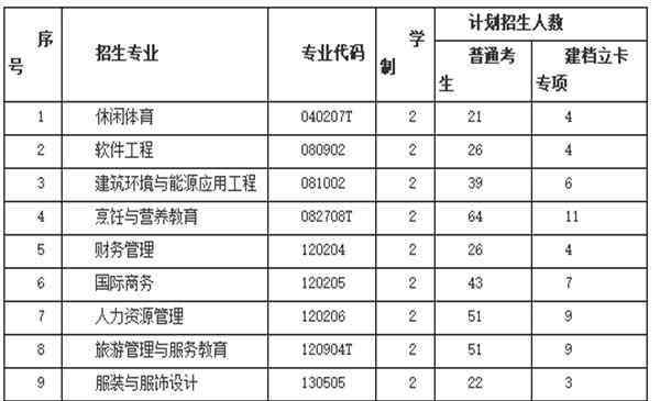 武漢商學院官網(wǎng) 武漢商學院專升本2020招生簡章