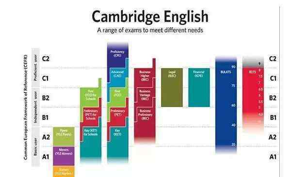 劍橋英語五級證書考試 劍橋通用英語五級考試是什么 分哪幾個級別
