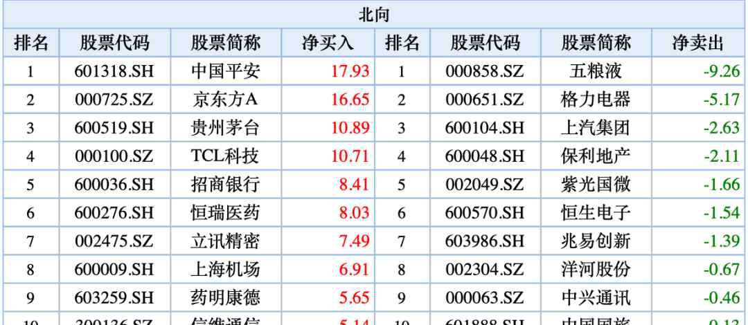 謝征 價(jià)值股春天來了？北向資金5天凈流入240億元，全球資本加速回流