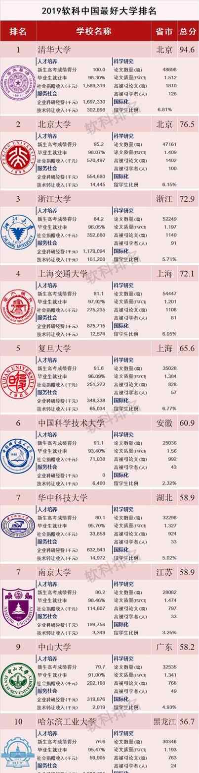 好大學(xué) 2019中國最好大學(xué)公布，十強名單令人瞠目結(jié)舌，看看你學(xué)校排第幾？