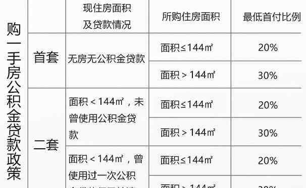 武漢公積金貸款額度 2017武漢公積金貸款額度、首付比例詳解