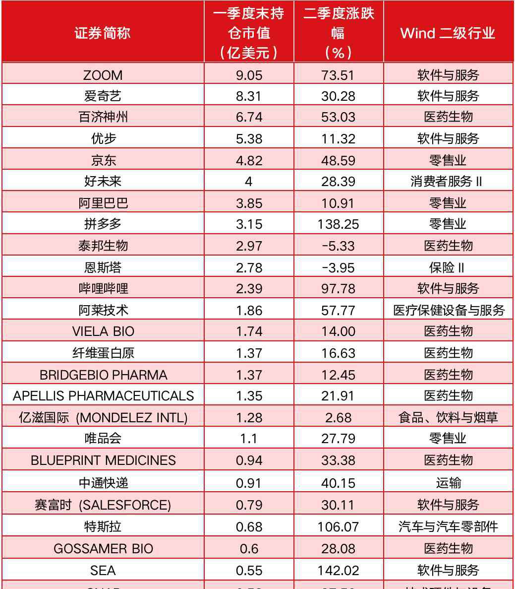 浮盈 高瓴持倉曝光：二季度浮盈超30億美元，多只重倉股市值翻倍