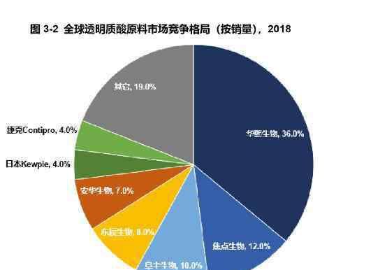 透明質(zhì)酸 探訪世界透明質(zhì)酸博物館：40年成就全球領(lǐng)先的中國(guó)玻尿酸產(chǎn)業(yè)