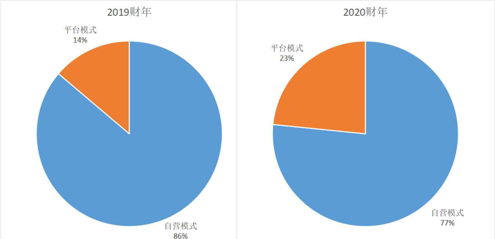 王宛塵 帶貨達人機構(gòu)No.1 如涵“618”以來股價漲超40%